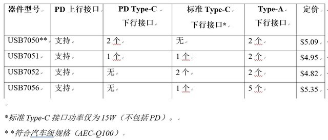 MicrochipƳUSB-PD 