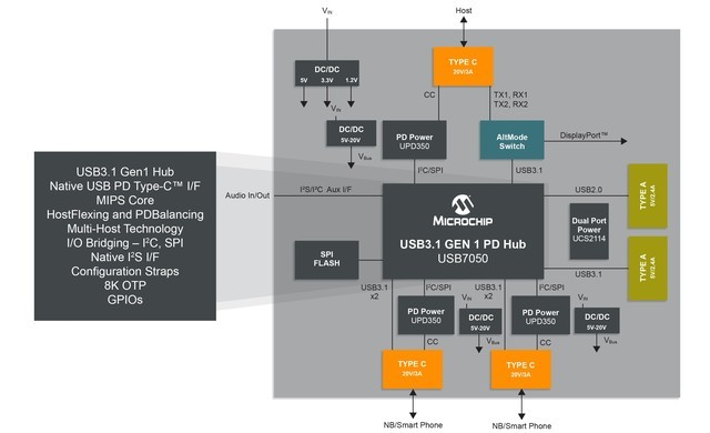 MicrochipƳUSB-PD 