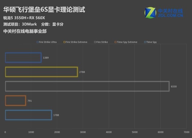 AMD移动平台高性能处理器锐龙5 3550H首测 