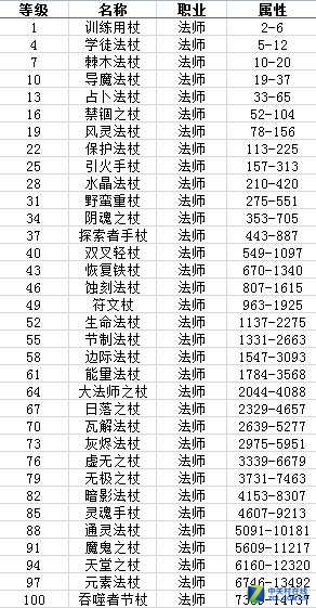 《懒人传奇》装备100级武器属性详解