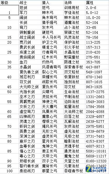 《懒人传奇》装备100级武器属性详解