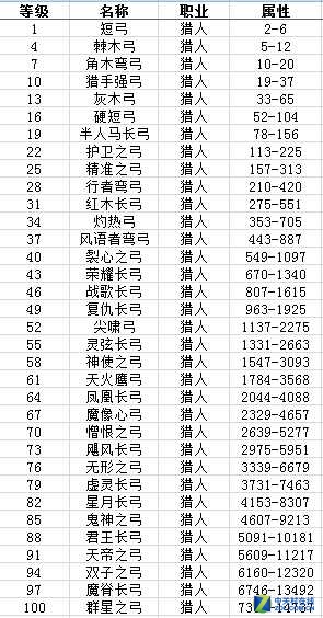 《懒人传奇》装备100级武器属性详解