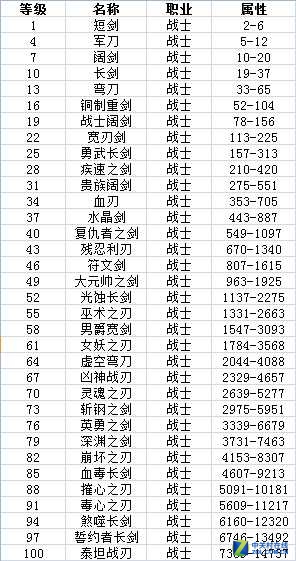 《懒人传奇》装备100级武器属性详解