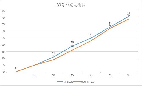 ǧԪֵù5Gֻ ҫX10 vs Redmi 10X 