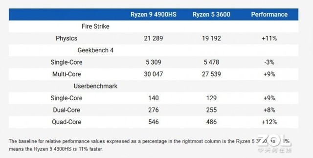 AMD R9 4900HS曝光 跑分小超R5 3600