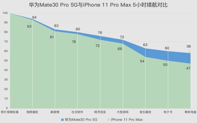 Mate30 Pro 5G版 iPhone 11 Pro Max对比 （坑） 