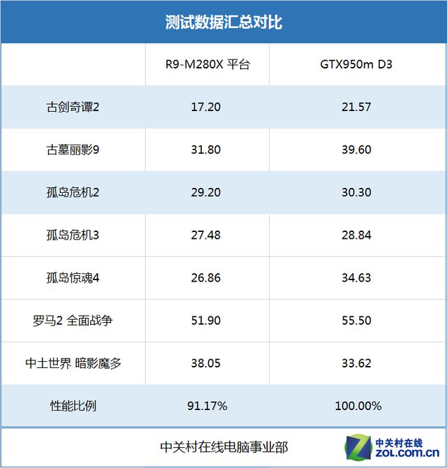 ���ܲ��� R9-M280X�Ծ�GTX950M 