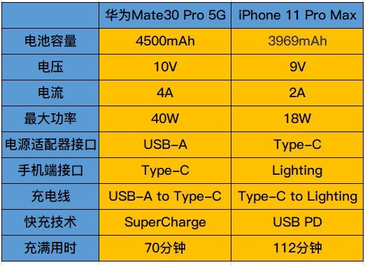 Mate30 Pro 5G版 iPhone 11 Pro Max对比 （坑） 