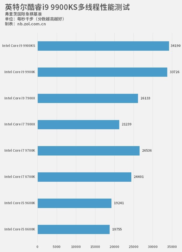 ȫ5GHz"˵" Ӣضi9 9900KS 