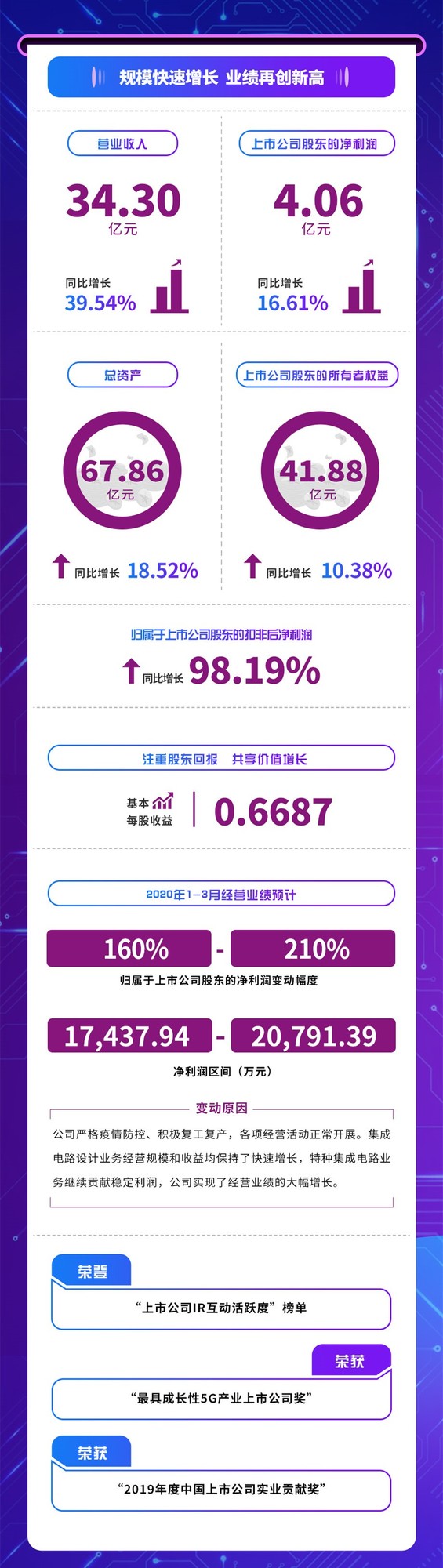 Ϲ΢2019ҵ Ӫ34.30 ͬ39.54% 