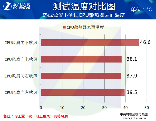 机箱风道之谜① 散热器风扇朝向有讲究 