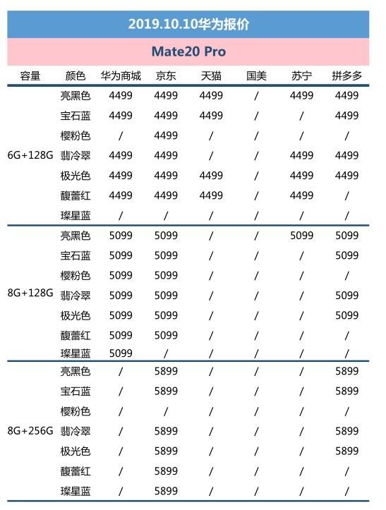 手機在各大電商平臺熱度依舊不減,除華為mate30系列新機上架,價格相對