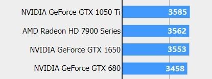 GTX 1650显卡性能曝光 比RX 570强 