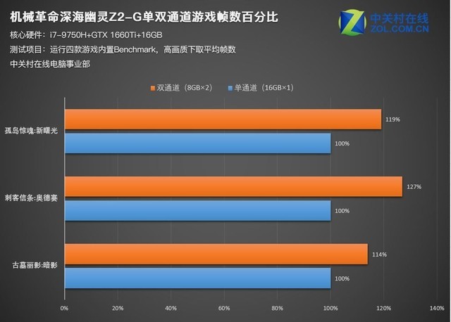 别让GTX1660Ti受委屈 机械革命Z2-G游戏实测 