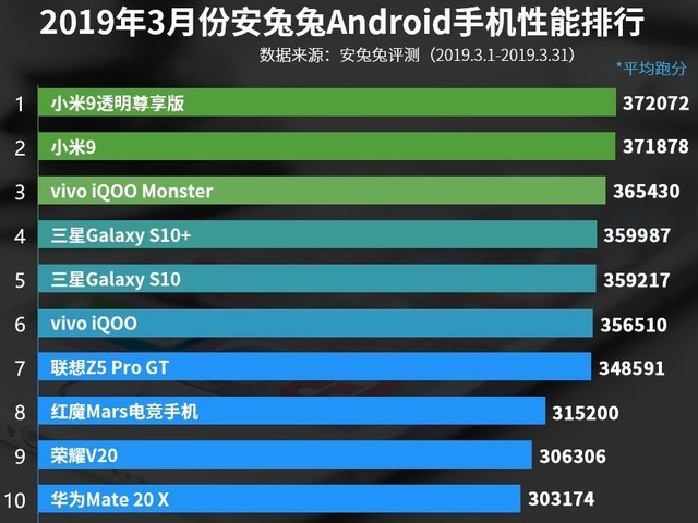 安兔兔排行榜_2023年2月份安兔兔安卓旗舰手机性能排行榜出炉,一加11蝉联第一(2)