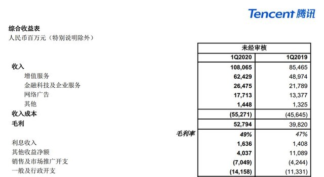 봽 ѶQ1ƱϷ31% 