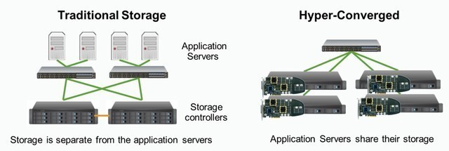 如何理解超融合的“全栈云”时代?