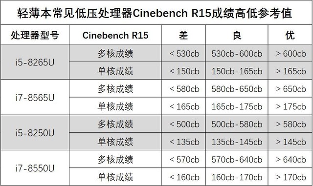 看不懂跑分？今天告诉你Cinebench成绩啥意思 