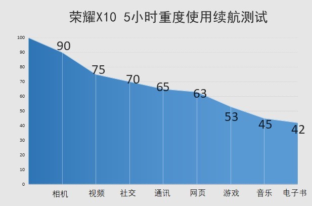 荣耀X10评测 跃级旗舰凭实力刮起5G风暴 