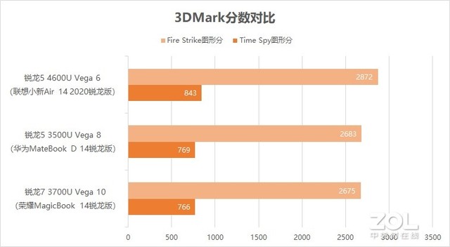 AMD翻身之作 联想小新Air 14 2020锐龙版评测 