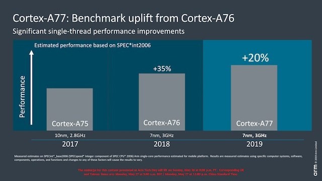 ArmCortex-A77CPUMali-G77GPU 