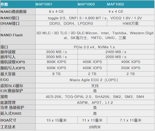 国产SSD主控发布PCIe NVMe 参与全球国际竞争！ 