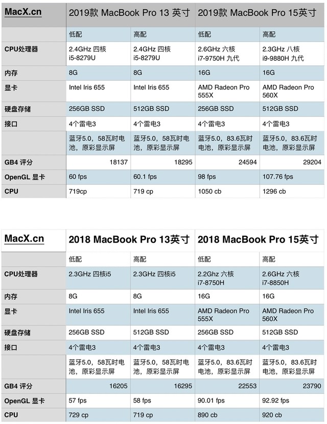 花钱没有不对的!新款MacBook Pro开箱爆照!