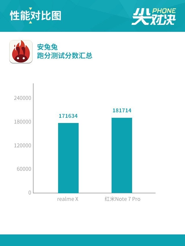realme X PK红米Note7 Pro谁才是千元性价比之王 