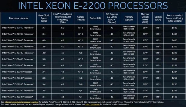 ӢضƳڵ9CoreXeon E2200 