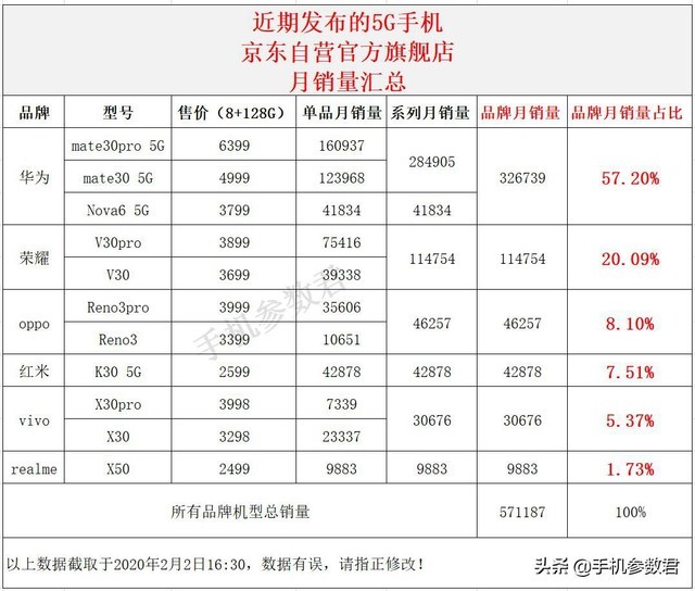 華為和榮耀佔據主流(全文)_華為 mate30 pro_手機新聞-中關村在線