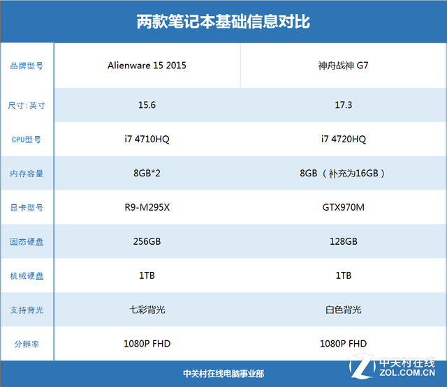 Aȫƻ?R9-M295XԾGTX970M 