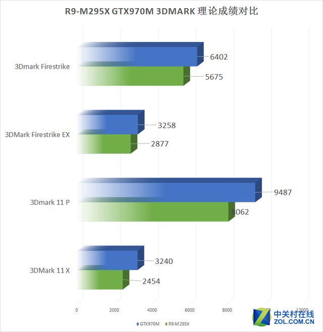 Aȫƻ?R9-M295XԾGTX970M 