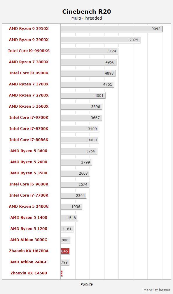 x86гݶCPU״ʵͻ 