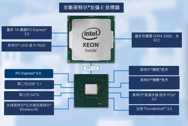 5ghz睿频英特尔推出全新至强e系列处理器