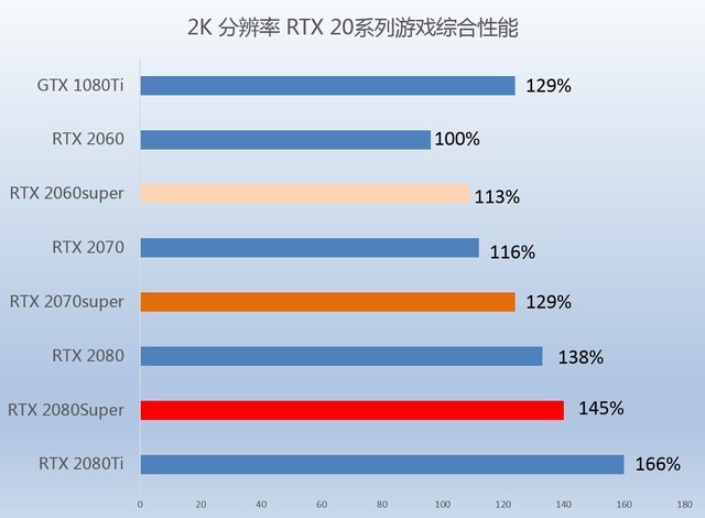 用数据来说话，三款新RTX 20super显卡买哪个更值! 