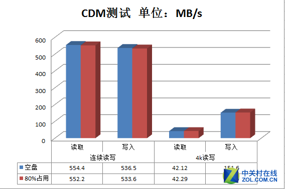 SSDֻʣ20% ܷɵô 