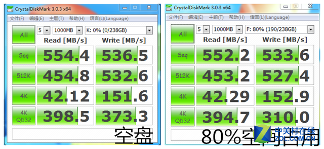 SSDֻʣ20% ܷɵô 