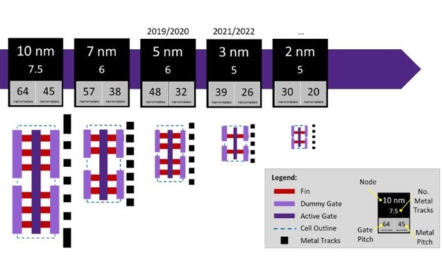 ̨5nm 7nm/10nm˫ˣ 