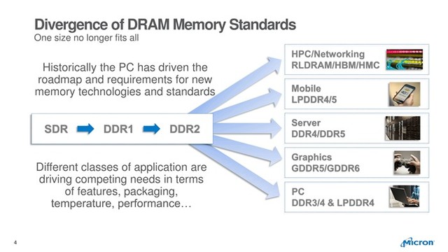 ԿGDDR6һ ΪɶȴDDR4 