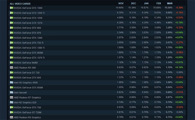 Steam最新硬件报告 1060显卡依然是主力