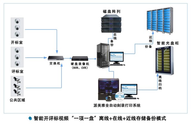 派美雅全自动光盘刻录打印系统多行业应用