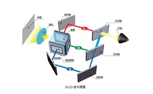 CLO技术 了解投影亮度必须先知道它
