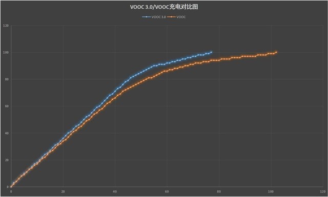充电速度到底怎么样 VOOC闪充3.0实测(不发) 