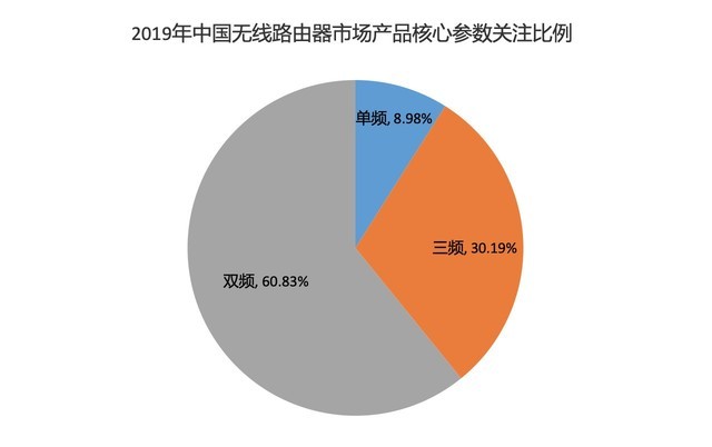 WIFi 5最后的疯狂  2019年无线路由器市场报告 