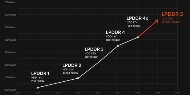 S20С10ȴLPDDR5Ǹɶ 