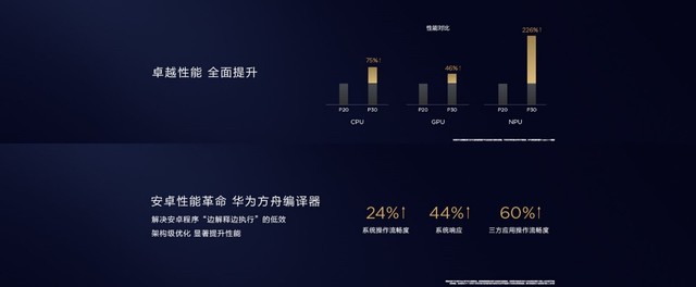 售价3988元起 HUAWEI P30系列国内正式开售 