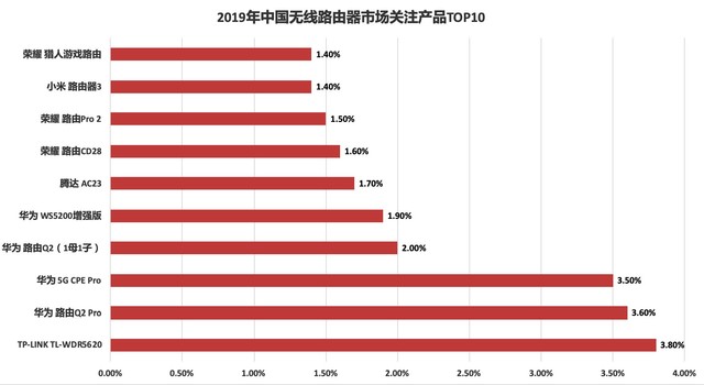 WIFi 5最后的疯狂  2019年无线路由器市场报告 