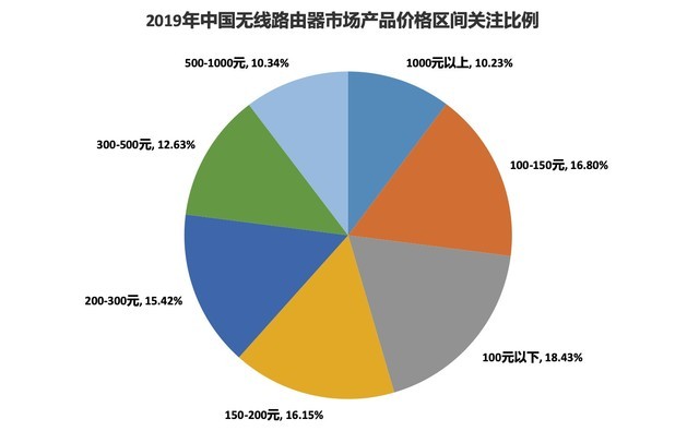 WIFi 5最后的疯狂  2019年无线路由器市场报告 