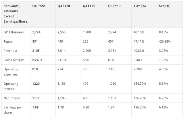 NVIDIA2020Q4Ʊ 136%! 