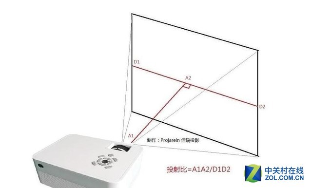 ܼ⻹LED ͶӰǰҪ˽ʮ 